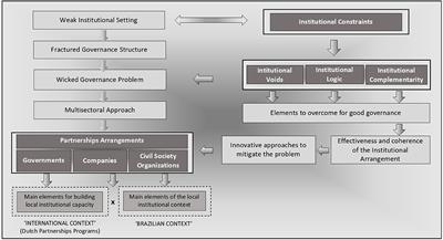 Linking “multi-dimensions” of relational governance and