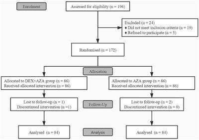 Frontiers  Effects of Dexmedetomidine on Postoperative Nausea and Vomiting  in Adult Patients Undergoing Ambulatory Thyroidectomy: A Randomized  Clinical Trial