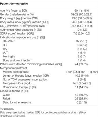 Frontiers | Impact of Maximizing Css/MIC Ratio on Efficacy of Continuous Infusion Meropenem Against Documented Gram-Negative Infections in Critically Ill Patients and Population Pharmacokinetic/Pharmacodynamic Analysis to Support Treatment Optimization Frontiers | Impact of Maximizing Css/MIC Ratio on Efficacy of Continuous Infusion Meropenem Against Documented Gram-Negative Infections in Critically Ill Patients and Population Pharmacokinetic/Pharmacodynamic Analysis to Support Treatment Optimization