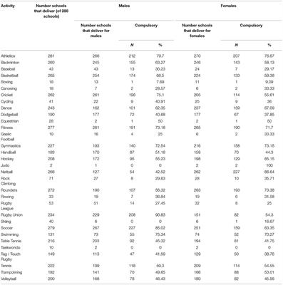 Frontiers Imposing Compulsory Rugby Union on Schoolchildren An Analysis of English State-Funded Secondary Schools picture