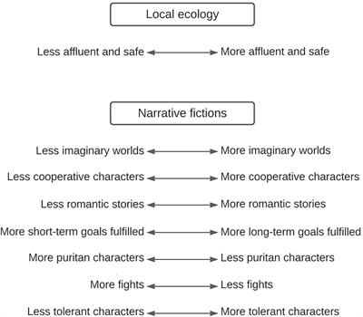 Frontiers | Why and How Did Narrative Fictions Evolve? Fictions as  Entertainment Technologies