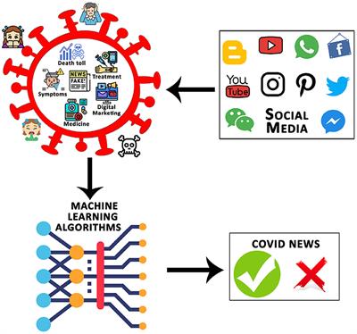 | Detecting COVID-19-Related Fake News Using Feature Extraction