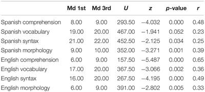 Frontiers | Reading Comprehension in Both Spanish and English ...