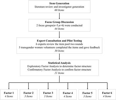 Frontiers Development and Psychometric Evaluation of the Gender Identity Scale for Transgender Women in China