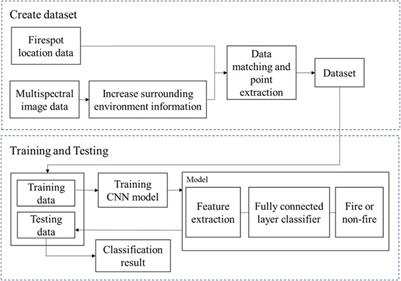 Frontiers | Active Fire Detection Using a Novel Convolutional Neural ...
