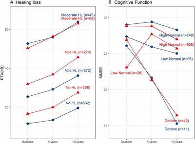 Hearing impairment is associated with cognitive decline, brain