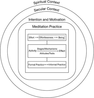 Defining Meditation: Foundations for an Activity-Based Phenomenological Classification System