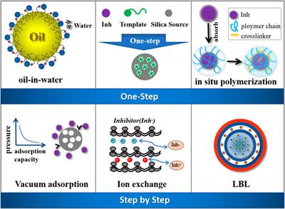 Frontiers  Research Progress on the Corrosive Environment Large