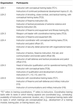 Frontiers Police Training In Practice Organization And Delivery According To European Law Enforcement Agencies