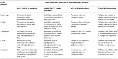 Frontiers | Relevance, Impartiality, Welfare and Consent: Principles of an  Animal-Centered Research Ethics