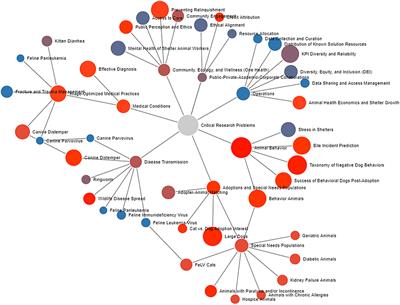 Frontiers | Critical Problems for Research in Animal Sheltering, a Conceptual Analysis Frontiers | Critical Problems for Research in Animal Sheltering, a Conceptual Analysis