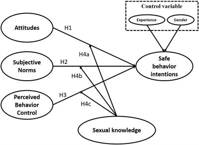 Chutkasex - Frontiers | Safe-Sex Behavioral Intention of Chinese College Students:  Examining the Effect of Sexual Knowledge Using the Theory of Planned  Behavior