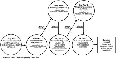 Transforming adversity into an ally: A qualitative study of “feeding your demons” meditation