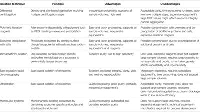 Frontiers Exosomes Biological Pharmaceutical Nanovectors For Theranostics Bioengineering And Biotechnology