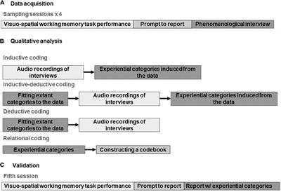 What Individuals Experience During Visuo-Spatial Working Memory Task Performance: An Exploratory Phenomenological Study