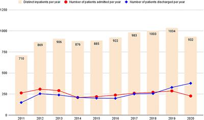 Frontiers Psychiatric Hospitalizations Of People Found Not Criminally Responsible On Account Of Mental Disorder In France A Ten Year Retrospective Study 11