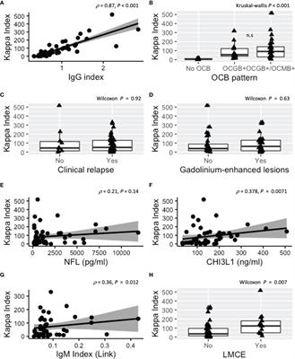 Tegenstander Geestelijk Regeringsverordening Frontiers | High Levels of Cerebrospinal Fluid Kappa Free Light Chains  Relate to IgM Intrathecal Synthesis and Might Have Prognostic Implications  in Relapsing Multiple Sclerosis