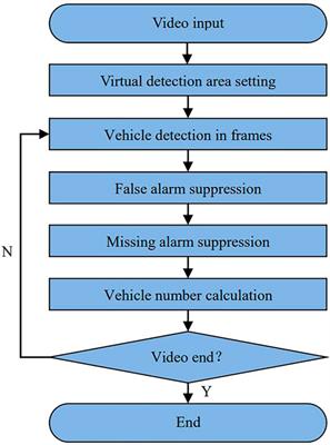 Frontiers | A Deep Learning Framework for Video-Based Vehicle Counting