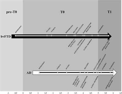 Frontiers  Behavioral and neuropsychiatric challenges across the