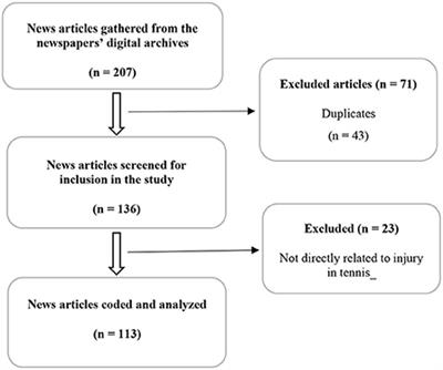 Frontiers A longitudinal analysis of injury characteristics among elite and amateur tennis players at different tournaments from electronic newspaper reports pic