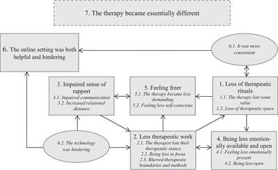 PDF) The Evolution of Communicative Intentions During Change Episodes and  Throughout the Therapeutic Process