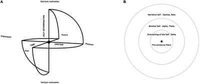 Tackling the Electro-Topography of the Selves Through the Sphere Model of Consciousness