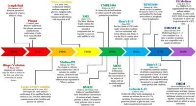 Frontiers | 3D Cell Cultures: Evolution of an Ancient Tool for New Applications Frontiers | 3D Cell Cultures: Evolution of an Ancient Tool for New Applications