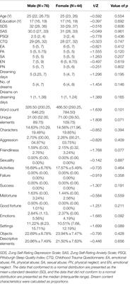 Adverse Childhood Experiences Are Associated With Adult Dream Content: A Cross-Sectional Survey