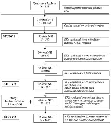 The Noetic Signature Inventory: Development, Exploration, and Initial Validation