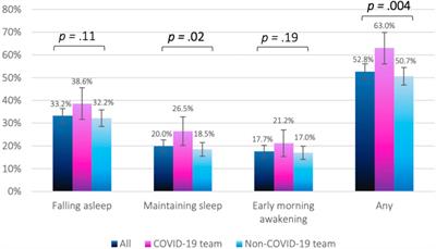 Sleep Difficulties Among COVID-19 Frontline Healthcare Workers Sleep Difficulties Among COVID-19 Frontline Healthcare Workers