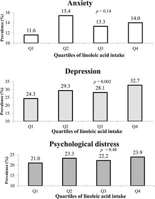 Frontiers The Relationship Between Linoleic Acid Intake and Psychological Disorders in Adults