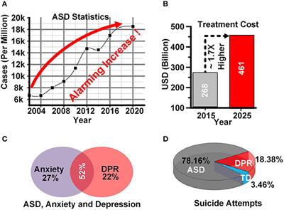 Classification of autism spectrum disorder based on sample entropy