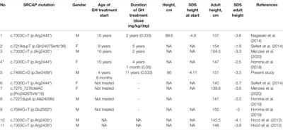 Floating-Harbor syndrome: MedlinePlus Genetics