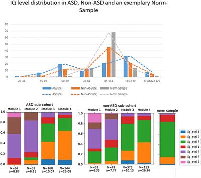 Frontiers | Spectrum Disorder and IQ – A Interplay