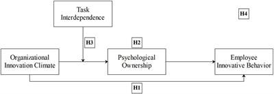 Frontiers | The Effect of Organizational Innovation Climate on Employee ...