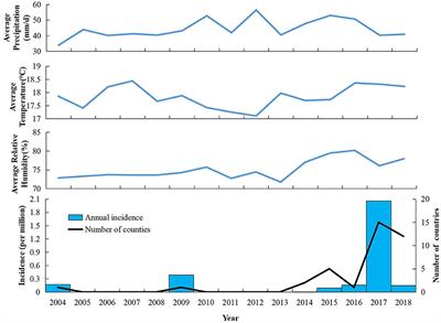 Epidemiology Of Indigenous Dengue Cases In Zhejiang Province Southeast China Frontiers