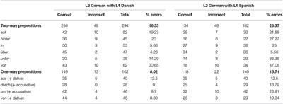 On the encoding of negation by Source prefixes and the  satellite-/verb-framed distinction