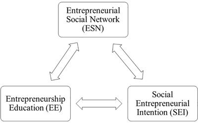 Frontiers Entrepreneurship Education And Social Entrepreneurial Intentions The Mediating Effects Of Entrepreneurial Social Network