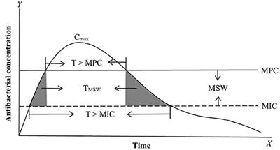 Frontiers | Pharmacodynamic Parameters of Pharmacokinetic/Pharmacodynamic ( PK/PD) Integration Models Frontiers | Pharmacodynamic Parameters of Pharmacokinetic/Pharmacodynamic ( PK/PD) Integration Models