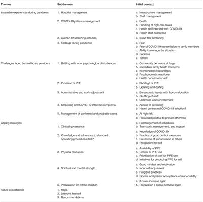 Frontiers  Experiences, Challenges, and Coping Strategies of Frontline  Healthcare Providers in Response to the COVID-19 Pandemic in Kelantan,  Malaysia