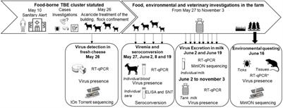 Frontiers  A One-Health Approach to Investigating an Outbreak of  Alimentary Tick-Borne Encephalitis in a Non-endemic Area in France (Ain,  Eastern France): A Longitudinal Serological Study in Livestock, Detection  in Ticks, and