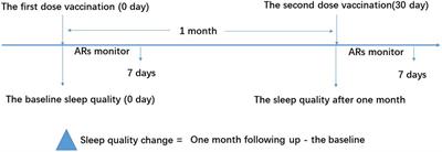 Sleep quality was associated with adverse reactions after coronavirus disease 2019 vaccination among healthcare workers: A longitudinal paired study Sleep quality was associated with adverse reactions after coronavirus disease 2019 vaccination among healthcare workers: A longitudinal paired study