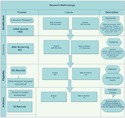 Efficacy and pitfalls of digital technologies in healthcare services: A systematic review of two decades Efficacy and pitfalls of digital technologies in healthcare services: A systematic review of two decades