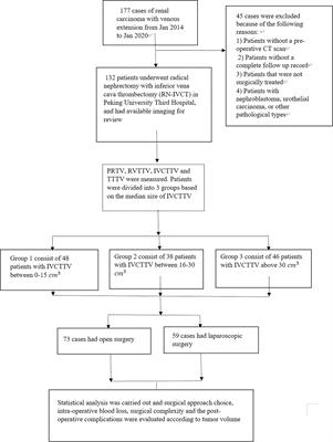 Frontiers The Significant Role Of Tumor Volume On The Surgical Approach Choice Surgical Complexity And Postoperative Complications In Renal Cell Carcinoma With Venous Tumor Thrombus From A Large Chinese Center Experience Frontiers The Significant Role Of Tumor Volume On The Surgical Approach Choice Surgical Complexity And Postoperative Complications In Renal Cell Carcinoma With Venous Tumor Thrombus From A Large Chinese Center Experience