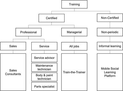 Frontiers | Innovating workplace learning: Training methodology ...