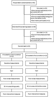 | The Effects of Interacting With a Paro Robot After a Stressor in Patients Psoriasis: A Randomised Pilot Study