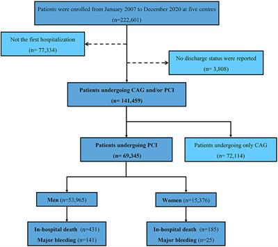 Xxx 16 Sex Videos - Frontiers | Sex Differences in Characteristics, Treatments, and In-hospital  Outcomes of Patients Undergoing Coronary Angiography or Intervention