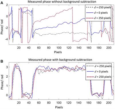 Frontiers Holographic Imaging Using An Imperfect Plane Wave Illumination With A Background Phase