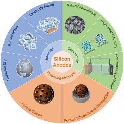 Frontiers Advances of Synthesis Methods for Porous Silicon Based Frontiers Advances of Synthesis Methods for Porous Silicon Based