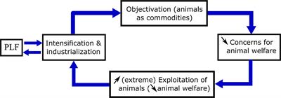 Frontiers | Twelve Threats of Precision Livestock Farming (PLF) for Animal Welfare Frontiers | Twelve Threats of Precision Livestock Farming (PLF) for Animal Welfare